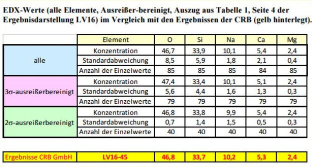 CRB GmbH | EDX Röntgenmikroanalyse quantitativ, ISO 22309 | © CRB Analyse Service GmbH